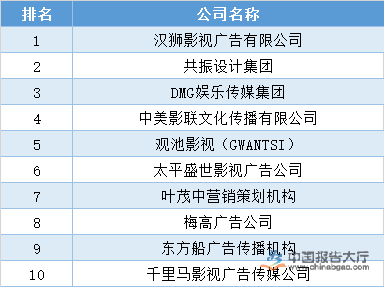 中国广告公司排行榜前十(图1)