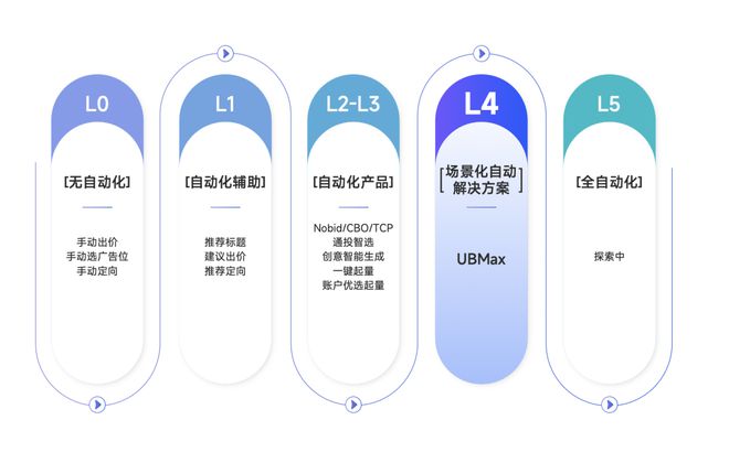 「智能化」撬动投放新玩法广告主们的新机会来了(图1) 「智能化」撬动投放新玩法广告主们的新机会来了(图1)