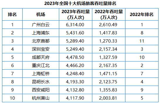 1秒认知品牌战略创始人彭小东:2024年品牌主更爱投放机场广告!(图3) 1秒认知品牌战略创始人彭小东:2024年品牌主更爱投放机场广告!(图3)