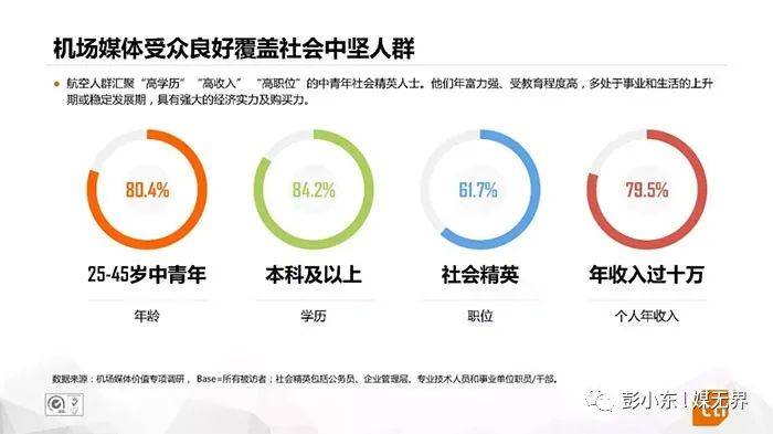 1秒认知品牌战略创始人彭小东:2024年品牌主更爱投放机场广告!(图6) 1秒认知品牌战略创始人彭小东:2024年品牌主更爱投放机场广告!(图6)