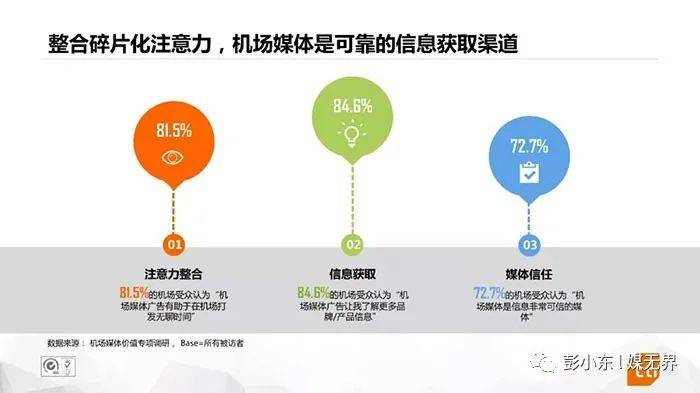 1秒认知品牌战略创始人彭小东:2024年品牌主更爱投放机场广告!(图9) 1秒认知品牌战略创始人彭小东:2024年品牌主更爱投放机场广告!(图9)