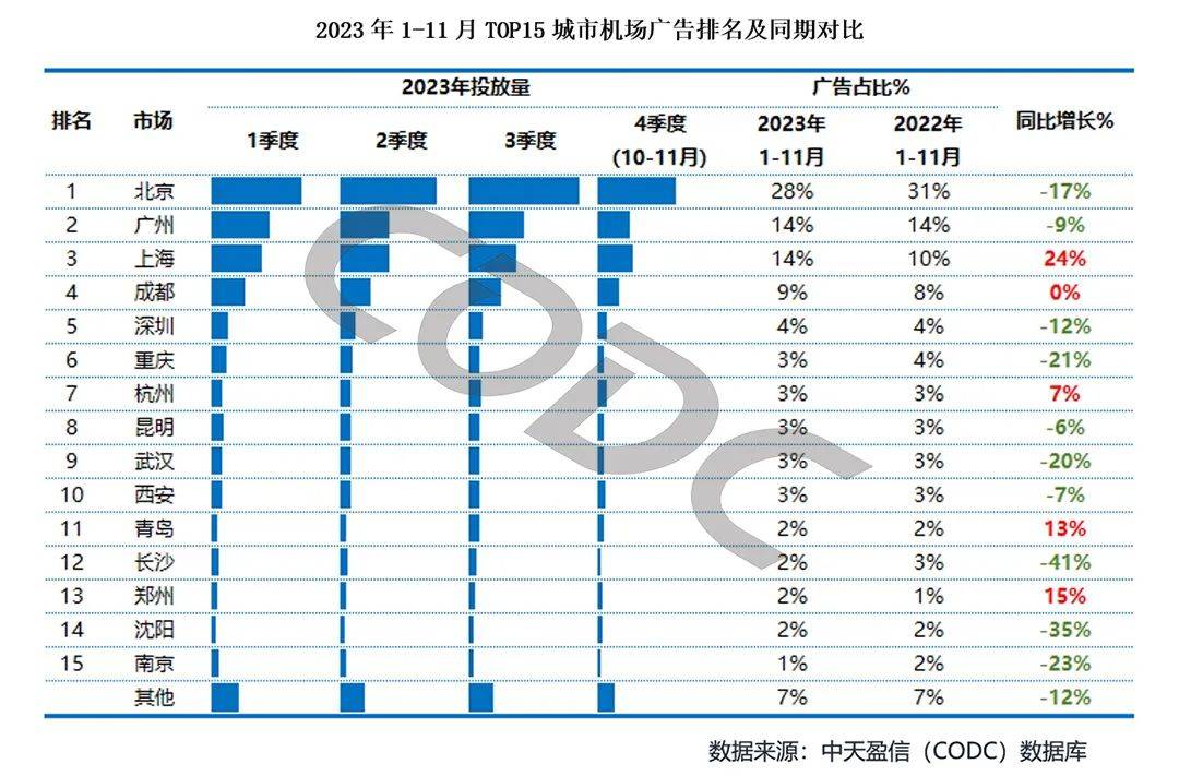 1秒认知品牌战略创始人彭小东:2024年品牌主更爱投放机场广告!(图13) 1秒认知品牌战略创始人彭小东:2024年品牌主更爱投放机场广告!(图13)