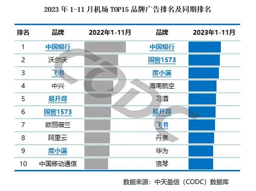 1秒认知品牌战略创始人彭小东:2024年品牌主更爱投放机场广告!(图15) 1秒认知品牌战略创始人彭小东:2024年品牌主更爱投放机场广告!(图15)