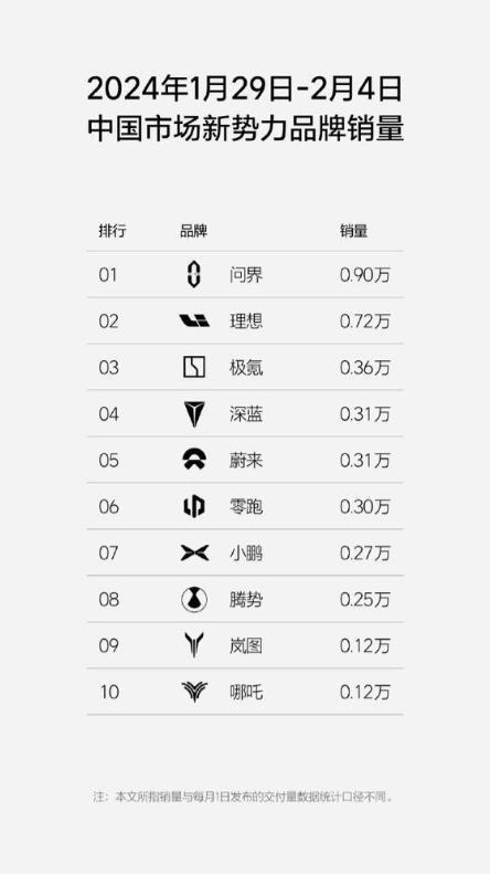 华为问界“遥遥领先”春晚广告引爆销量冲顶M7月销突破5万辆(图10) 华为问界“遥遥领先”春晚广告引爆销量冲顶M7月销突破5万辆(图10)