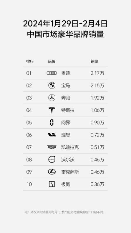 华为问界“遥遥领先”春晚广告引爆销量冲顶M7月销突破5万辆(图12) 华为问界“遥遥领先”春晚广告引爆销量冲顶M7月销突破5万辆(图12)