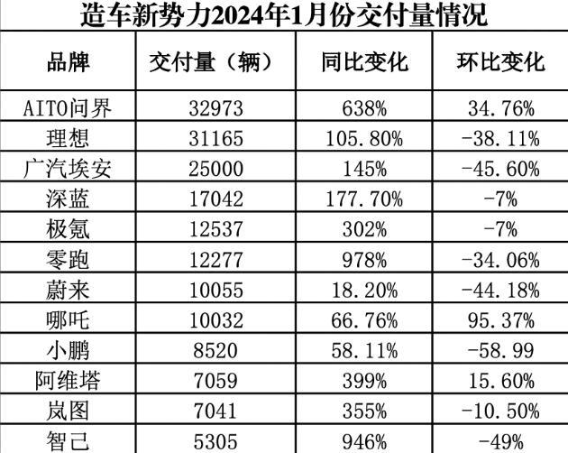华为问界“遥遥领先”春晚广告引爆销量冲顶M7月销突破5万辆(图11) 华为问界“遥遥领先”春晚广告引爆销量冲顶M7月销突破5万辆(图11)
