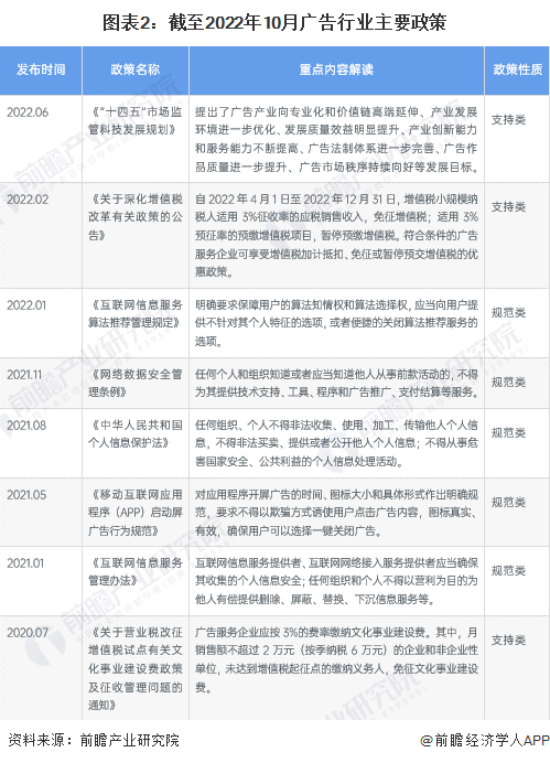 预见2023:一文深度了解2023年中国广告行业市场规模、竞争格局及发展前景(图2) 预见2023:一文深度了解2023年中国广告行业市场规模、竞争格局及发展前景(图2)