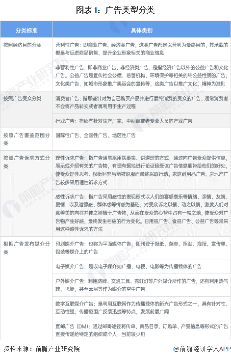 预见2023:一文深度了解2023年中国广告行业市场规模、竞争格局及发展前景(图1) 预见2023:一文深度了解2023年中国广告行业市场规模、竞争格局及发展前景(图1)