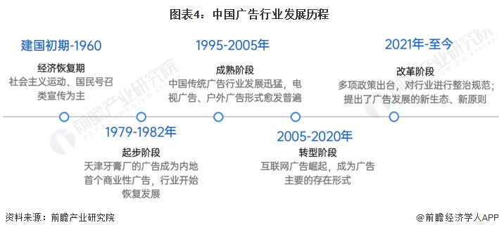 预见2023:一文深度了解2023年中国广告行业市场规模、竞争格局及发展前景(图4) 预见2023:一文深度了解2023年中国广告行业市场规模、竞争格局及发展前景(图4)