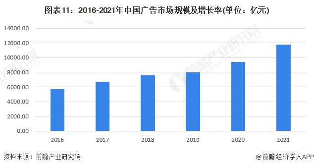 预见2023:一文深度了解2023年中国广告行业市场规模、竞争格局及发展前景(图11) 预见2023:一文深度了解2023年中国广告行业市场规模、竞争格局及发展前景(图11)