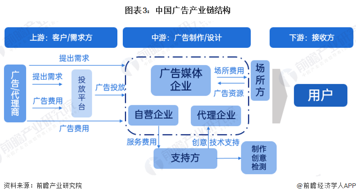 预见2023:一文深度了解2023年中国广告行业市场规模、竞争格局及发展前景(图3) 预见2023:一文深度了解2023年中国广告行业市场规模、竞争格局及发展前景(图3)