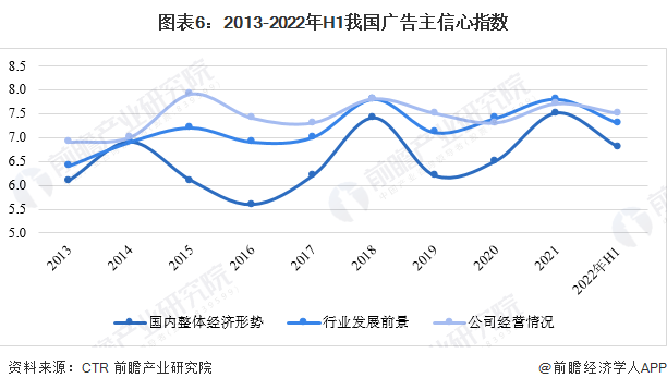 预见2023:一文深度了解2023年中国广告行业市场规模、竞争格局及发展前景(图6) 预见2023:一文深度了解2023年中国广告行业市场规模、竞争格局及发展前景(图6)