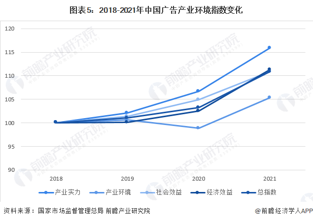 预见2023:一文深度了解2023年中国广告行业市场规模、竞争格局及发展前景(图5) 预见2023:一文深度了解2023年中国广告行业市场规模、竞争格局及发展前景(图5)