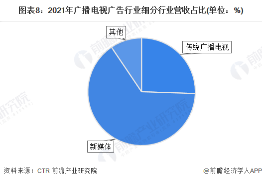 预见2023:一文深度了解2023年中国广告行业市场规模、竞争格局及发展前景(图8) 预见2023:一文深度了解2023年中国广告行业市场规模、竞争格局及发展前景(图8)