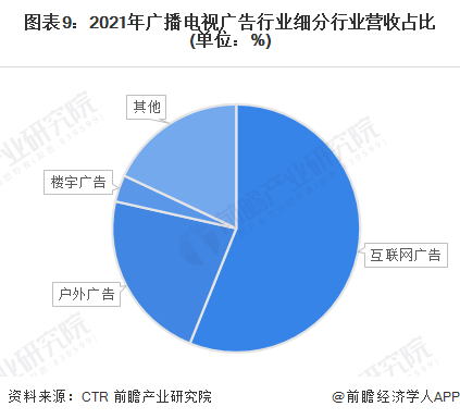 预见2023:一文深度了解2023年中国广告行业市场规模、竞争格局及发展前景(图9) 预见2023:一文深度了解2023年中国广告行业市场规模、竞争格局及发展前景(图9)