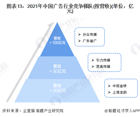 预见2023:一文深度了解2023年中国广告行业市场规模、竞争格局及发展前景(图13) 预见2023:一文深度了解2023年中国广告行业市场规模、竞争格局及发展前景(图13)