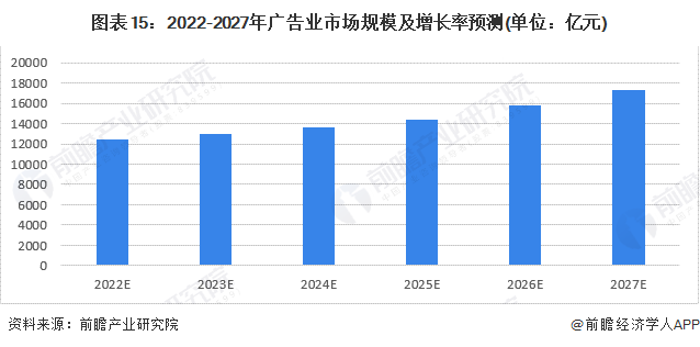 预见2023:一文深度了解2023年中国广告行业市场规模、竞争格局及发展前景(图15) 预见2023:一文深度了解2023年中国广告行业市场规模、竞争格局及发展前景(图15)
