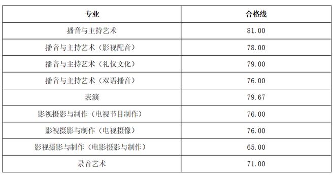 速看！浙江传媒学院2024年校考初试成绩可查！校考初试合格线！(图2)