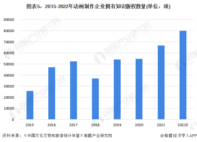 2024年中国动画制作行业市场主体分析 动画制作厂商主体数量呈现波动下滑趋势(图5) 2024年中国动画制作行业市场主体分析 动画制作厂商主体数量呈现波动下滑趋势(图5)