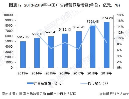 2020年中国广告行业发展现状和市场趋势分析 互联网广告快速崛起【组图】(图1)