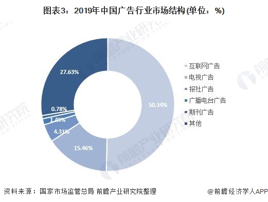 2020年中国广告行业发展现状和市场趋势分析 互联网广告快速崛起【组图】(图3)
