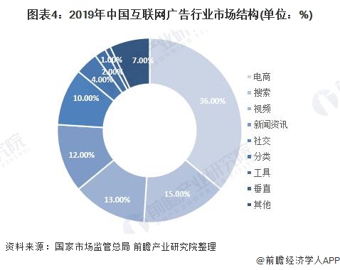 2020年中国广告行业发展现状和市场趋势分析 互联网广告快速崛起【组图】(图4)