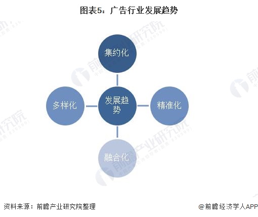 2020年中国广告行业发展现状和市场趋势分析 互联网广告快速崛起【组图】(图5)