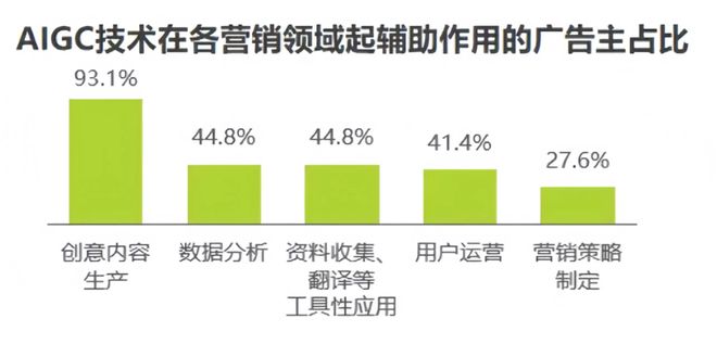 现实地讲讲AIGC在广告营销行业的场景应用(图1) 现实地讲讲AIGC在广告营销行业的场景应用(图1)