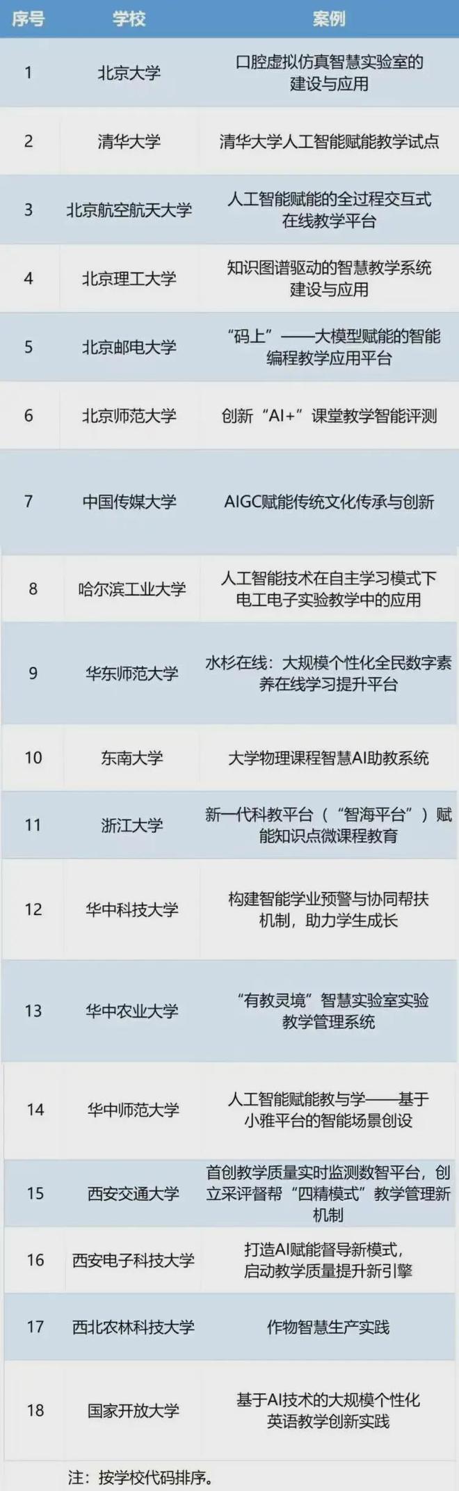 985高校官宣:所有专业生不修AI课不发学士证!(图2) 985高校官宣:所有专业生不修AI课不发学士证!(图2)