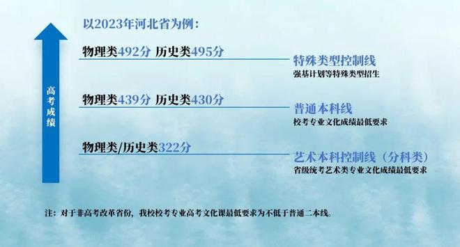 七大要点！中国传媒大学2024年艺术类本科招生重点解读(图4)