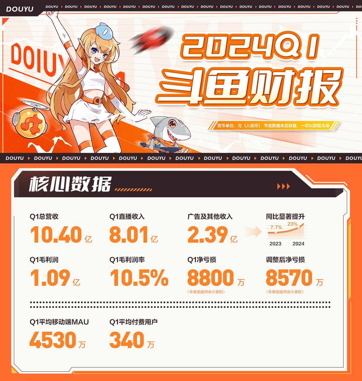 斗鱼2024年Q1营收104亿广告及其他收入占比提升至23%(图1) 斗鱼2024年Q1营收104亿广告及其他收入占比提升至23%(图1)