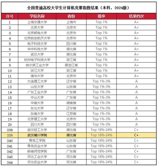 百花齐放 熠熠闪光 武汉晴川学院“赛教融合”绽异彩!(图2) 百花齐放 熠熠闪光 武汉晴川学院“赛教融合”绽异彩!(图2)