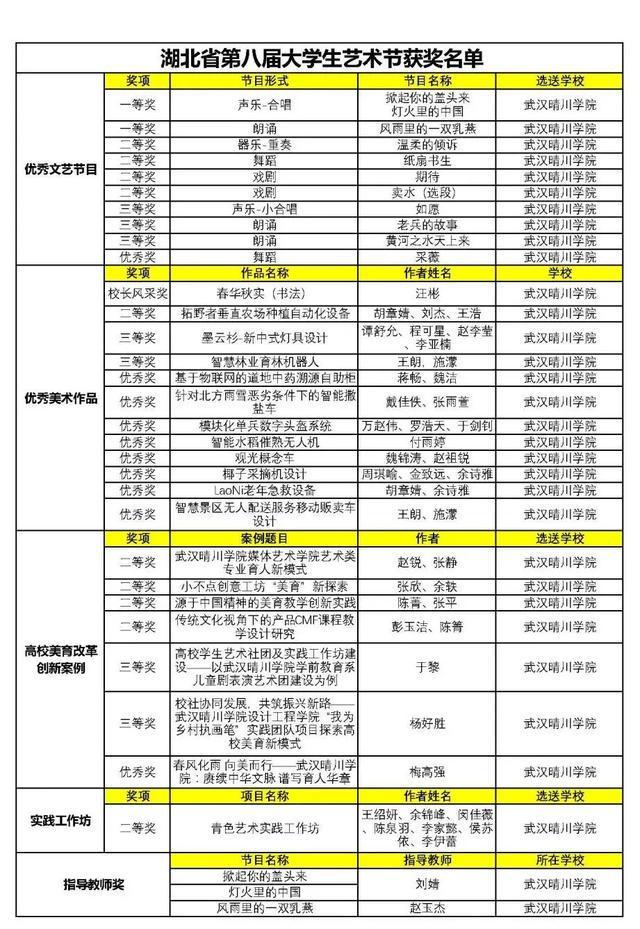 百花齐放 熠熠闪光 武汉晴川学院“赛教融合”绽异彩!(图13) 百花齐放 熠熠闪光 武汉晴川学院“赛教融合”绽异彩!(图13)