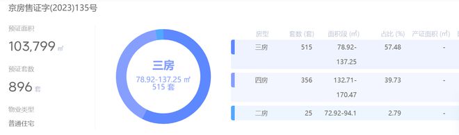 中建玖玥府入市8个月去化43%成交价约为指导价96折(图3)