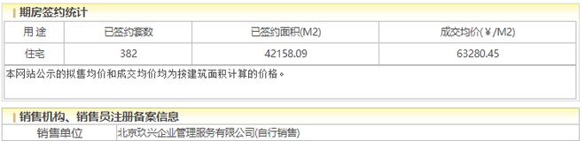 中建玖玥府入市8个月去化43%成交价约为指导价96折(图1)