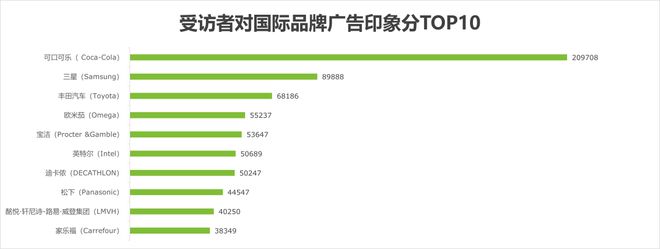 奥运会品牌广告调研(图8) 奥运会品牌广告调研(图8)