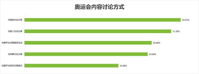奥运会品牌广告调研(图7) 奥运会品牌广告调研(图7)