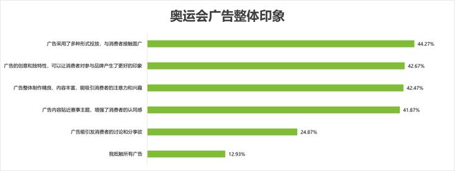 奥运会品牌广告调研(图14) 奥运会品牌广告调研(图14)