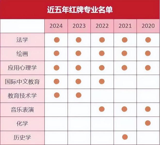 2024本科红牌专业出炉！就业率很低第一名是它(图4)