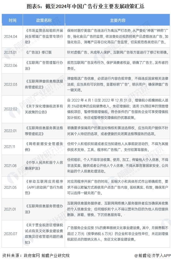 预见2024：《2024年中国广告行业全景图谱》(附市场规模、竞争格局和发展前景等)(图5)