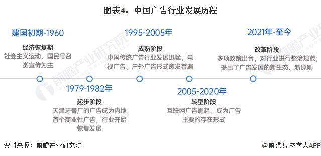 预见2024：《2024年中国广告行业全景图谱》(附市场规模、竞争格局和发展前景等)(图4)