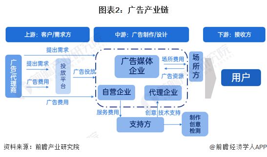预见2024：《2024年中国广告行业全景图谱》(附市场规模、竞争格局和发展前景等)(图2)