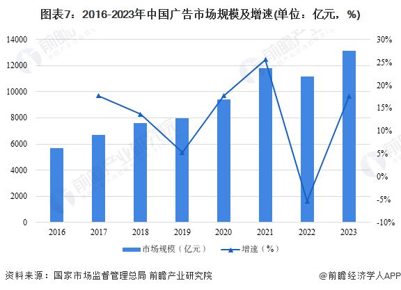 预见2024：《2024年中国广告行业全景图谱》(附市场规模、竞争格局和发展前景等)(图7)