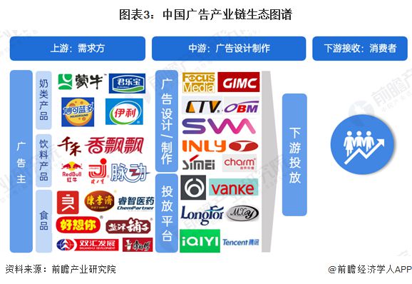 预见2024：《2024年中国广告行业全景图谱》(附市场规模、竞争格局和发展前景等)(图3)