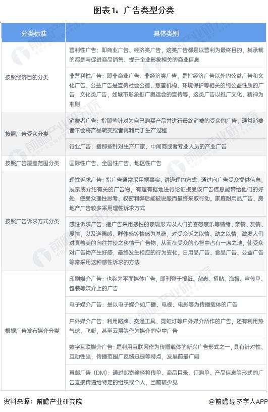 预见2024：《2024年中国广告行业全景图谱》(附市场规模、竞争格局和发展前景等)(图1)