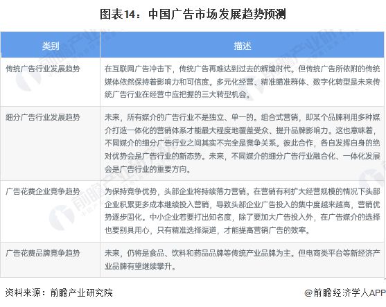 预见2024：《2024年中国广告行业全景图谱》(附市场规模、竞争格局和发展前景等)(图14)