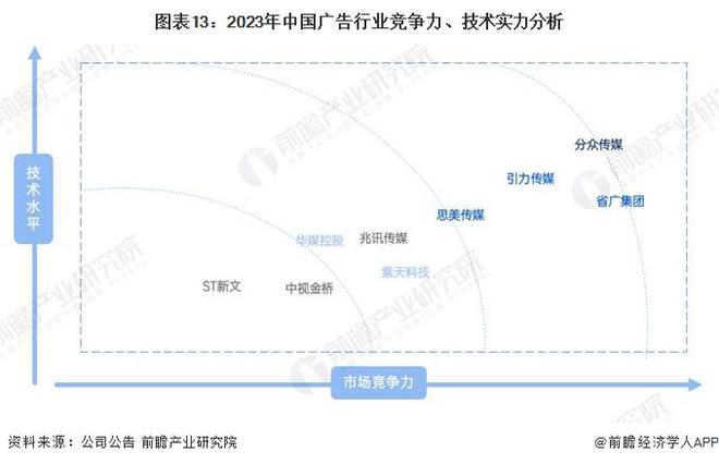 预见2024：《2024年中国广告行业全景图谱》(附市场规模、竞争格局和发展前景等)(图13)