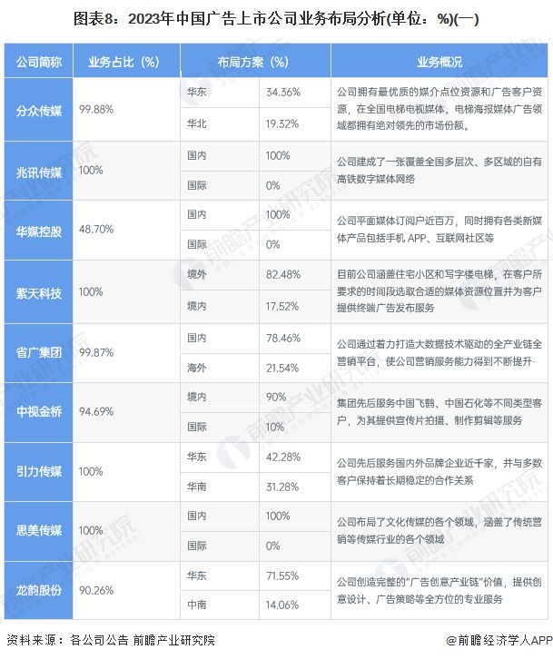 【最全】2024年中国广告行业上市公司全方位对比(附业务布局汇总、业绩对比、业务规划等)(图2) 【最全】2024年中国广告行业上市公司全方位对比(附业务布局汇总、业绩对比、业务规划等)(图2)