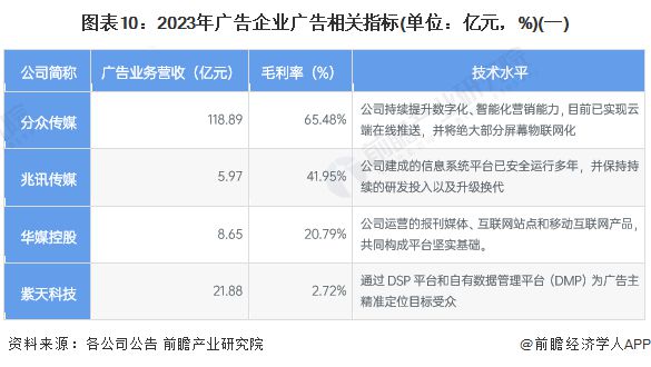 【最全】2024年中国广告行业上市公司全方位对比(附业务布局汇总、业绩对比、业务规划等)(图4) 【最全】2024年中国广告行业上市公司全方位对比(附业务布局汇总、业绩对比、业务规划等)(图4)