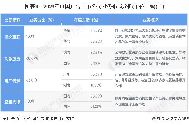 【最全】2024年中国广告行业上市公司全方位对比(附业务布局汇总、业绩对比、业务规划等)(图3) 【最全】2024年中国广告行业上市公司全方位对比(附业务布局汇总、业绩对比、业务规划等)(图3)